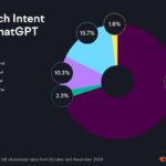 Investigating ChatGPT Search: Insights from 80 Million Clickstream Records by Semrush
