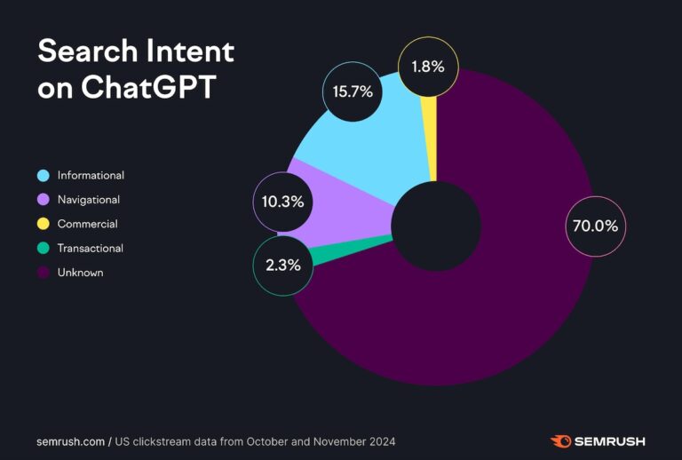 Investigating ChatGPT Search: Insights from 80 Million Clickstream Records by Semrush