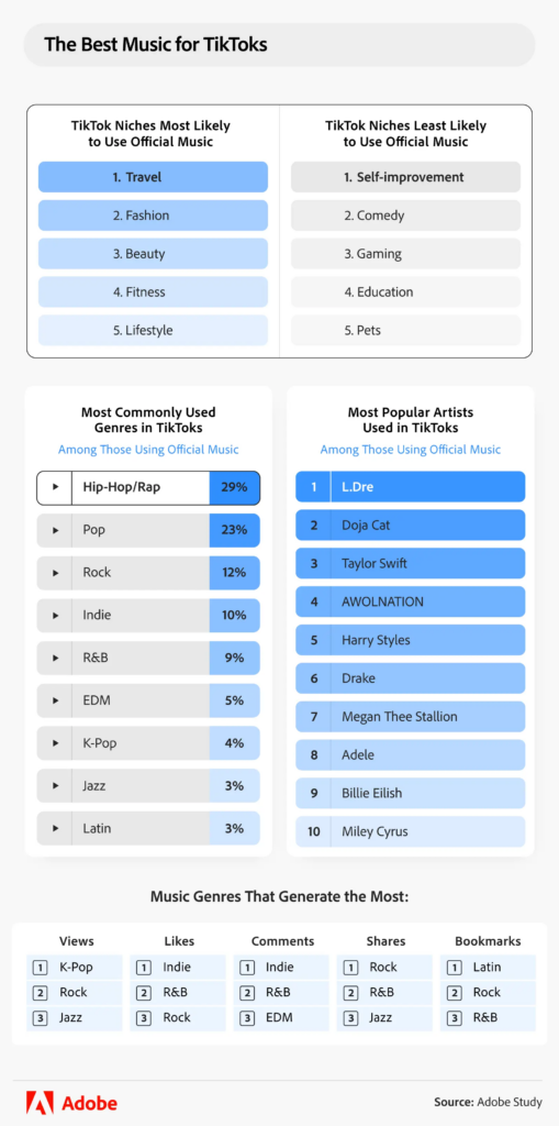 Le hiphop domine TikTok aux Etats Unis