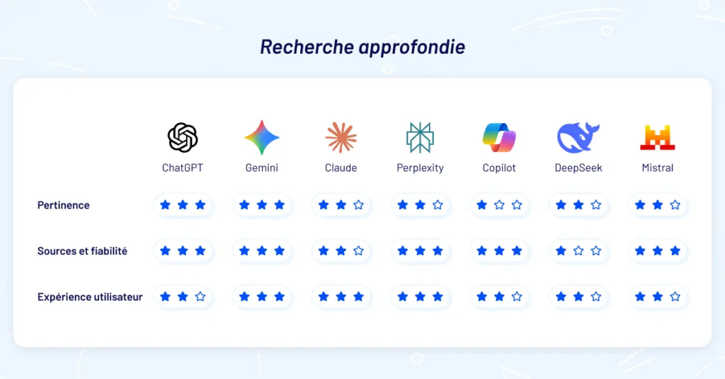 Graphique comparatif de 7 IA pour la recherche approfondie montrant que ChatGPT et Gemini sont les plus pertinents, et que Perplexity est le meilleur pour la fiabilité des sources.